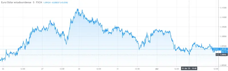 Gráfico cambio Euro Dólar Estadounidense en un espacio de tiempo de cinco días